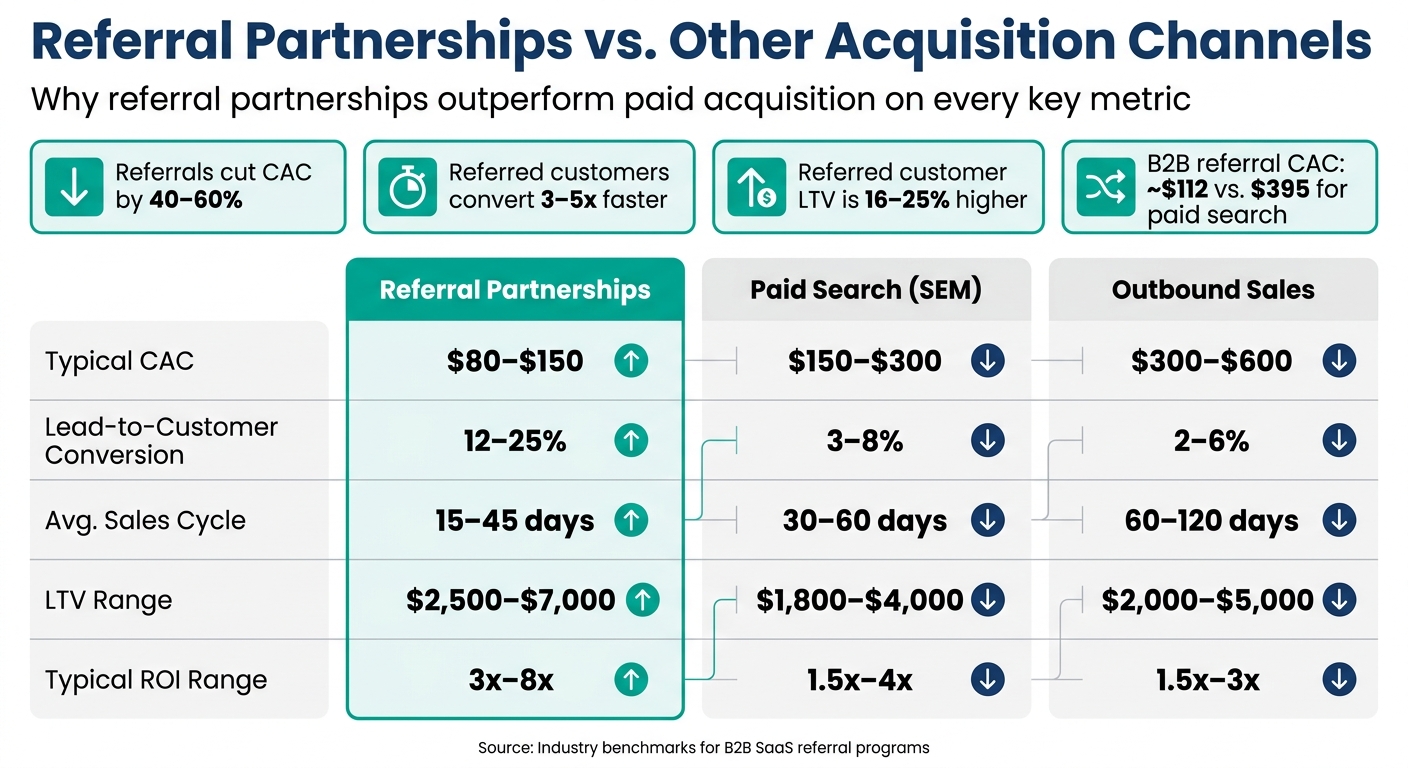 Referral Partnerships vs. Other Acquisition Channels: CAC, Conversion & ROI