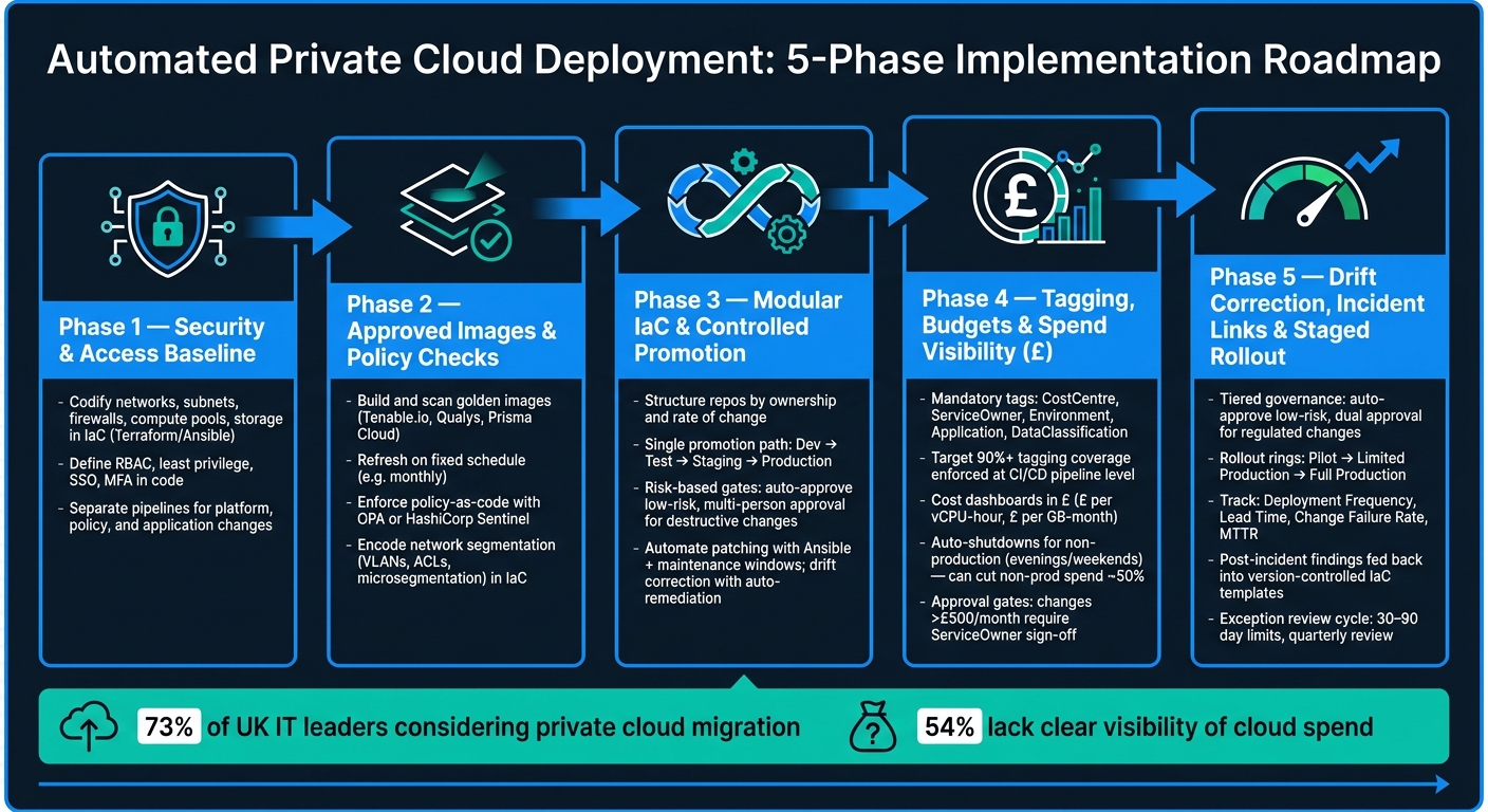 Automated Private Cloud Deployment: 5-Phase Implementation Roadmap