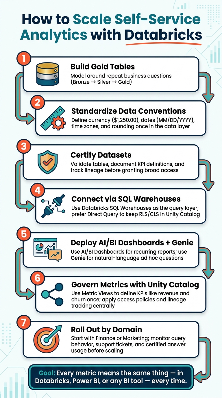 How to Scale Self-Service Analytics with Databricks