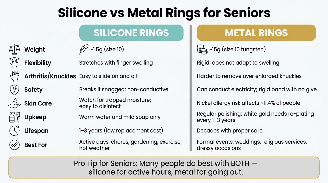 Silicone vs Metal Rings for Seniors: Comfort, Safety & Durability Compared