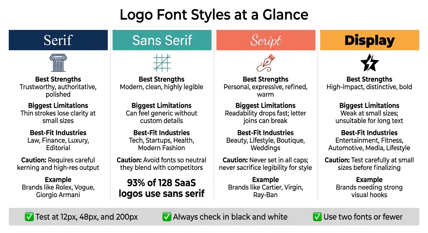 Logo Font Styles Compared: Serif vs Sans Serif vs Script vs Display