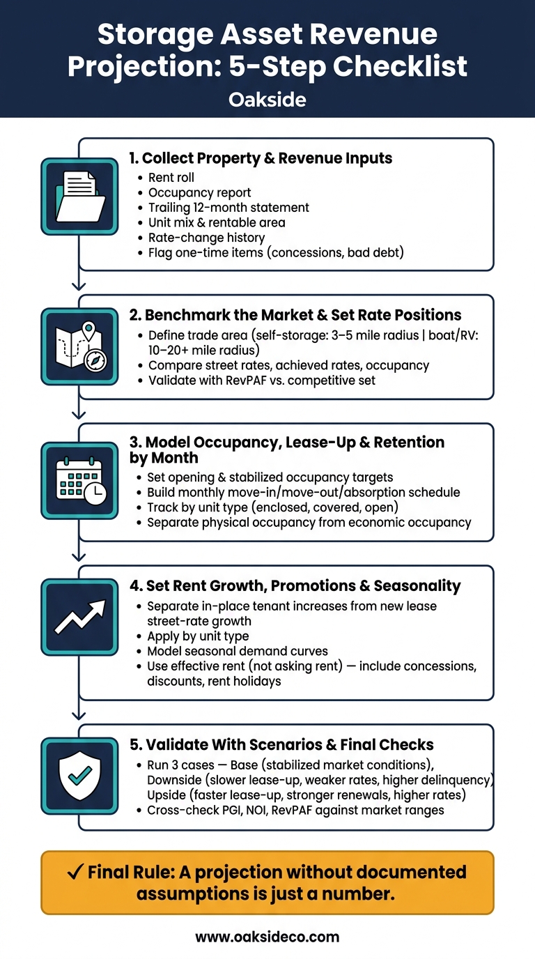 Storage Asset Revenue Projection Checklist: 5-Step Process
