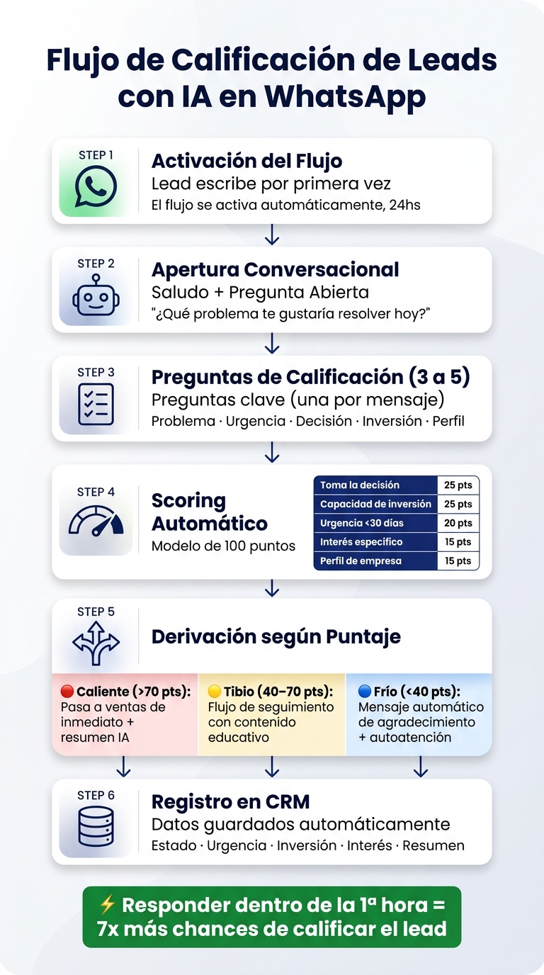 Cómo Calificar Leads con IA en WhatsApp: Flujo Paso a Paso