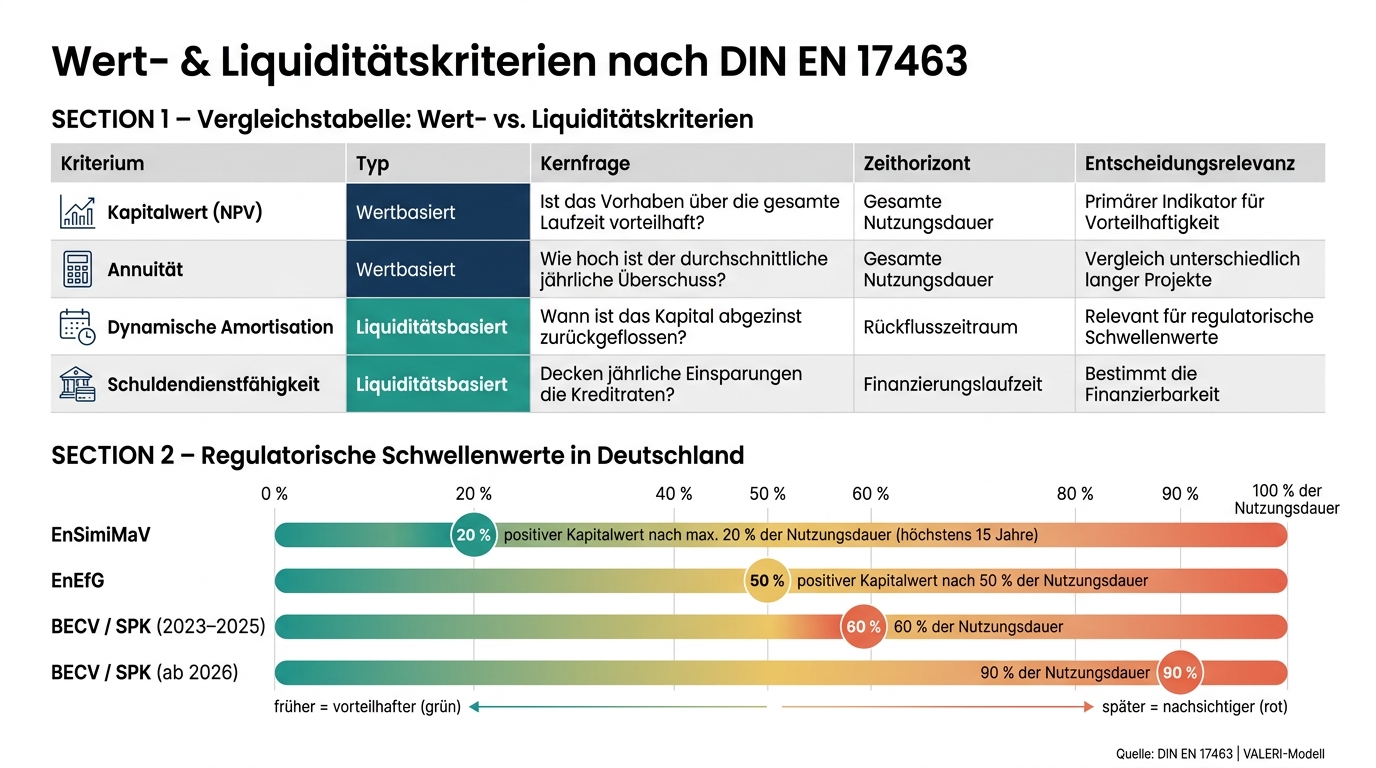 Wert- vs. Liquidit&auml;tskriterien nach DIN EN 17463: Regulatorische Schwellenwerte im &Uuml;berblick