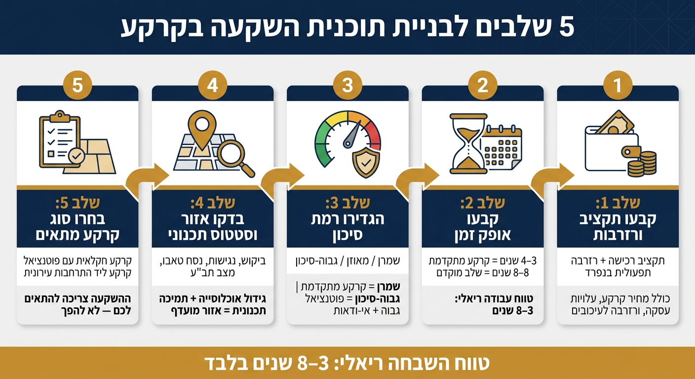 5 שלבים לבניית תוכנית השקעה בקרקע בישראל