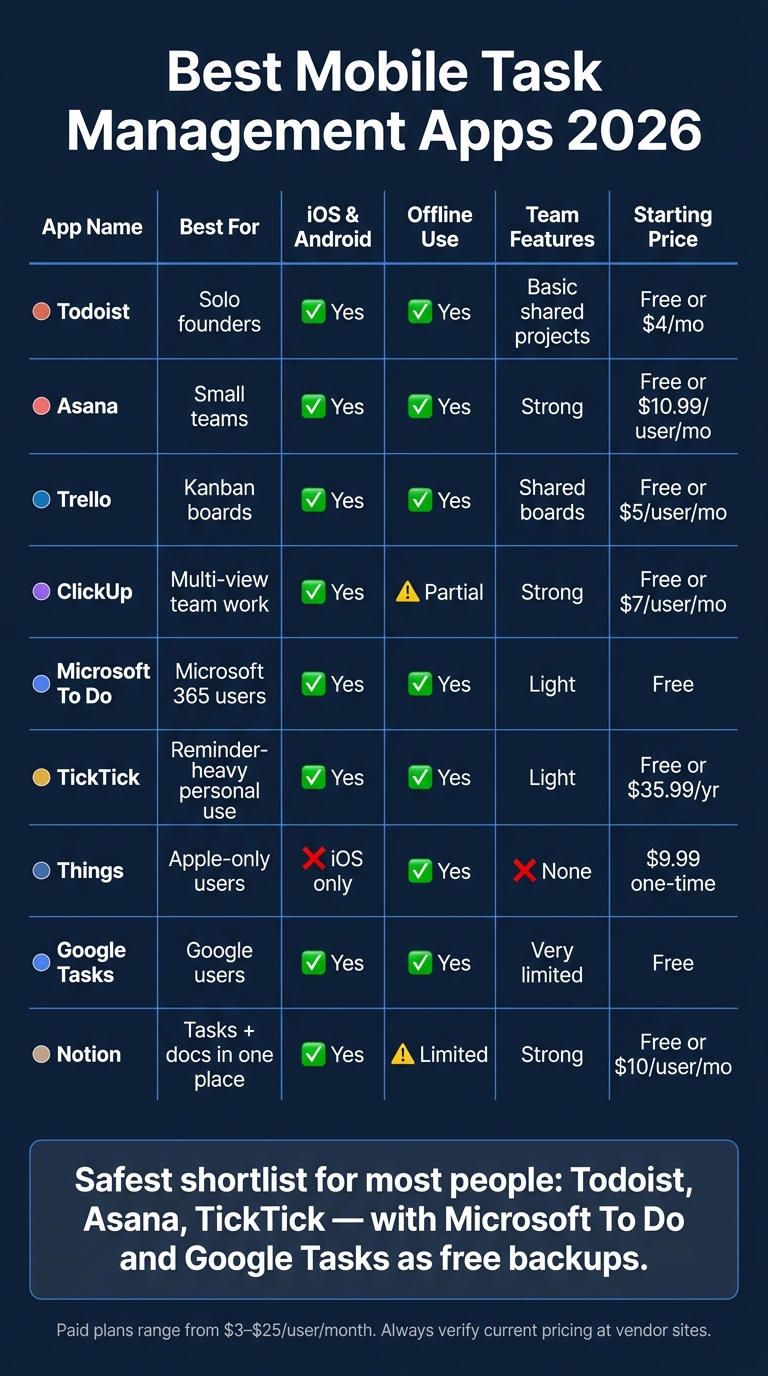 Best Mobile Task Management Apps 2026: Side-by-Side Comparison