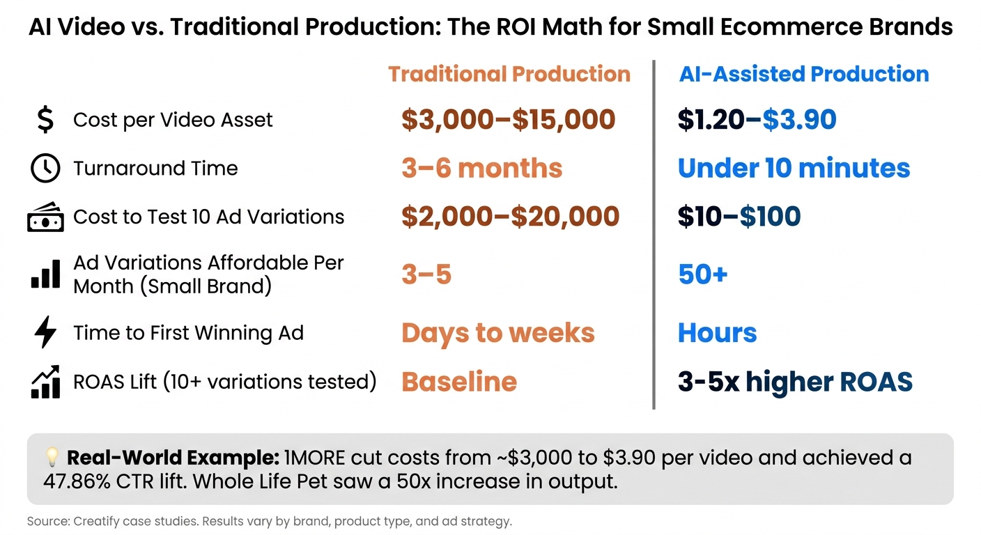 AI Video vs Traditional Production: Cost & Speed for Small Ecommerce Brands