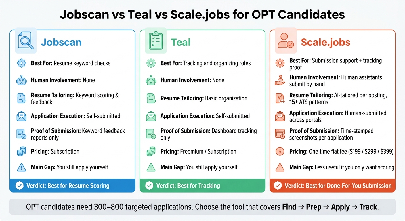 Jobscan vs Teal vs Scale.jobs: OPT Job Search Tool Comparison