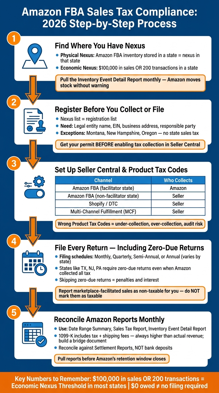 Amazon FBA Sales Tax Compliance Process for 2026