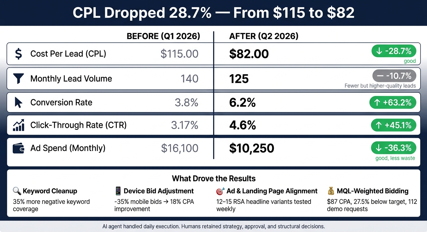 Google Ads AI Agent Rebuild: Before vs. After Performance Results