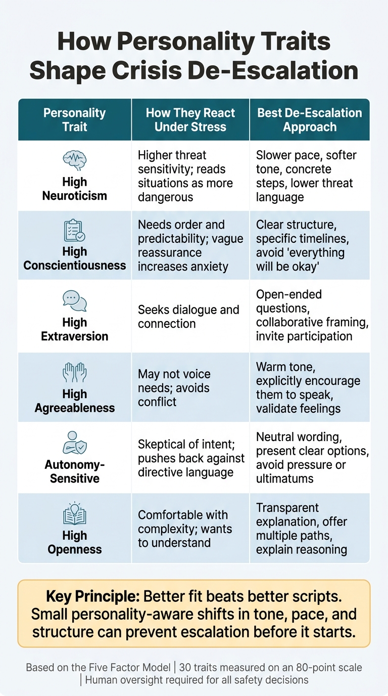 How Personality Traits Shape Crisis De-Escalation: A Practitioner's Guide