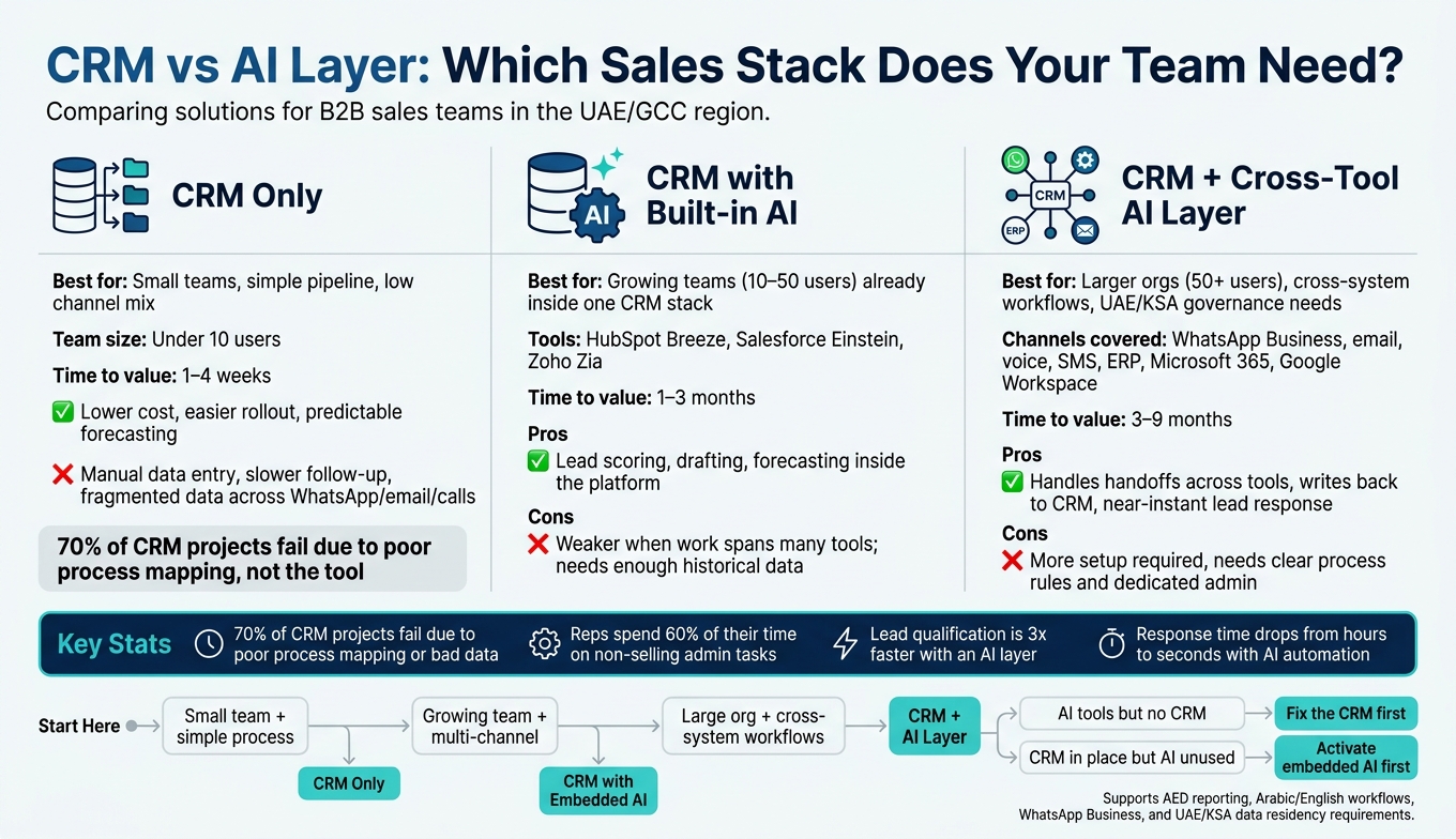 CRM vs AI Layer: Which Sales Stack Does Your Team Need?