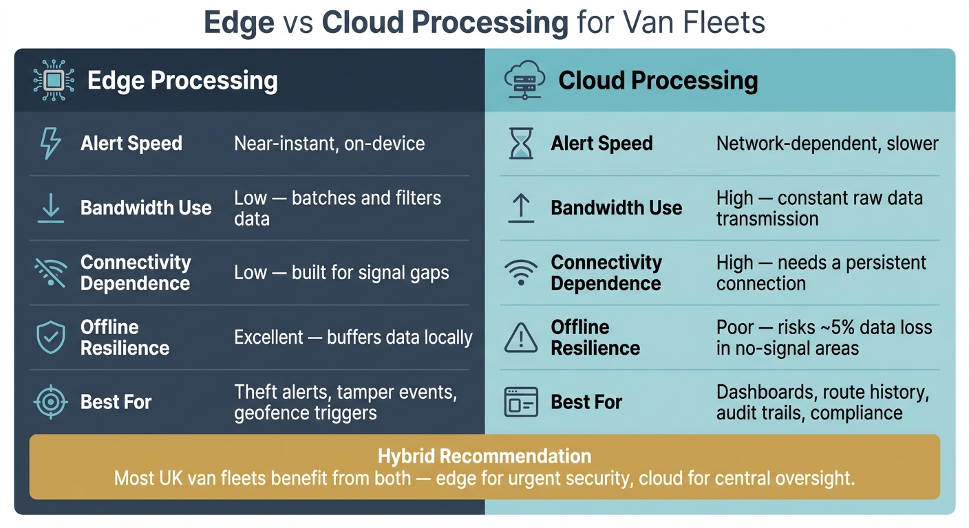 Edge vs Cloud Processing for Van Fleets: Key Differences