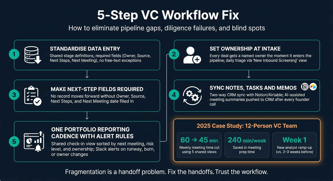 5-Step VC Workflow Fix: From Fragmentation to Unified Operations