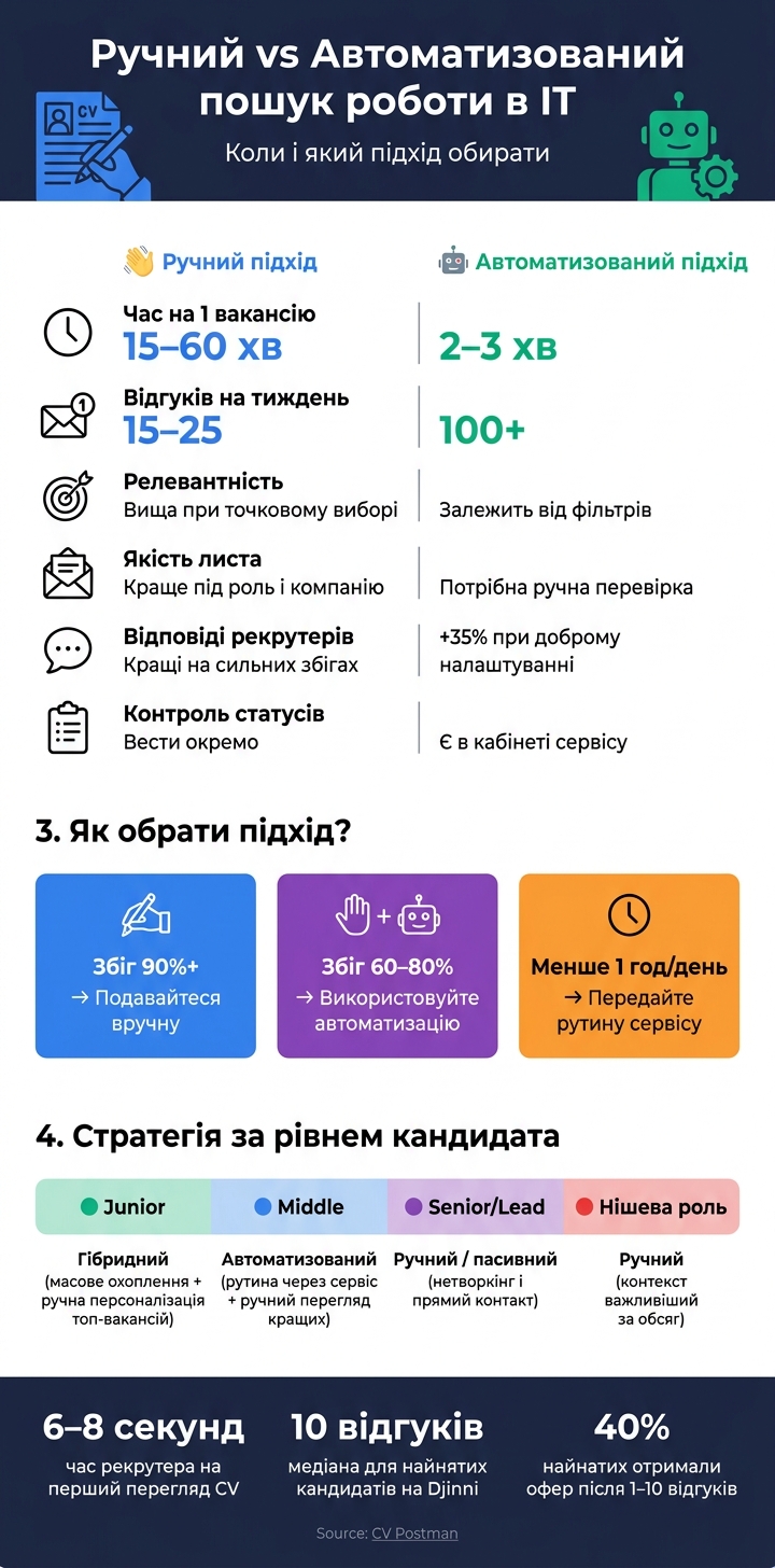 Ручний vs Автоматизований пошук роботи в IT: порівняння підходів