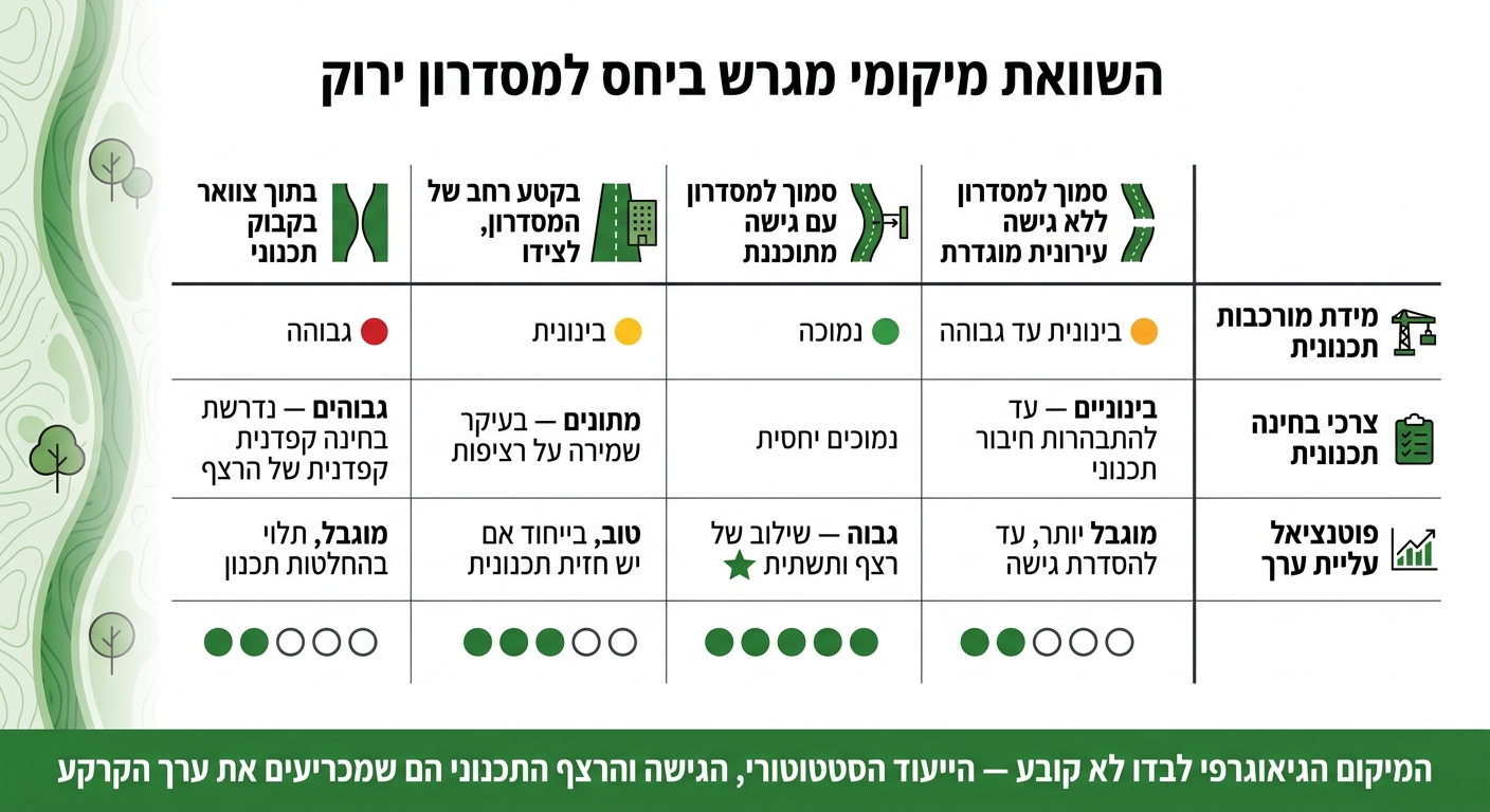 השוואת מיקומי מגרש ביחס למסדרון ירוק: מורכבות תכנונית ופוטנציאל ערך