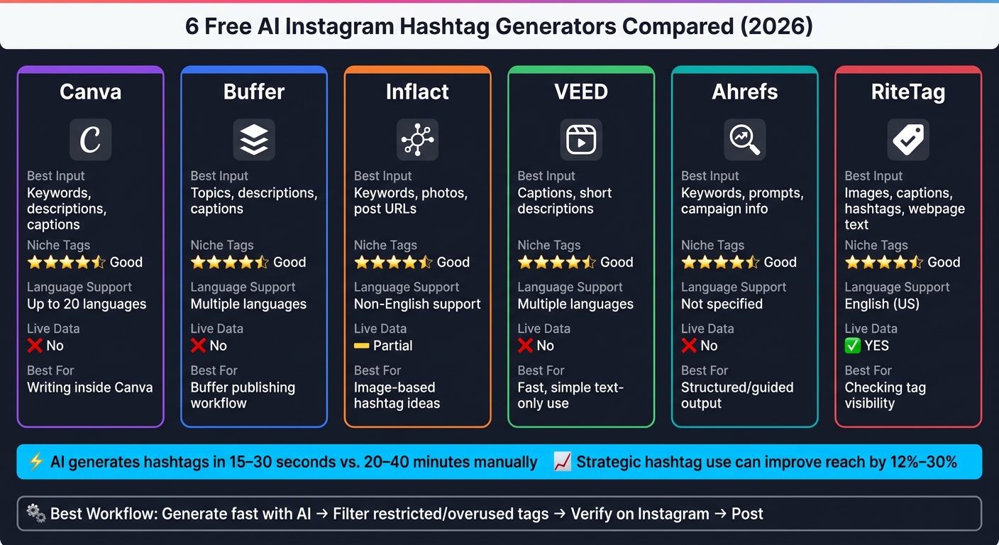 6 Free AI Instagram Hashtag Generators Compared (2026)