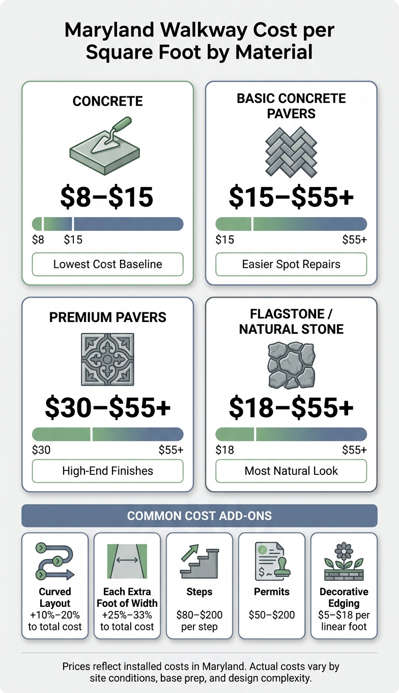 Maryland Walkway Cost per Square Foot by Material (2024)