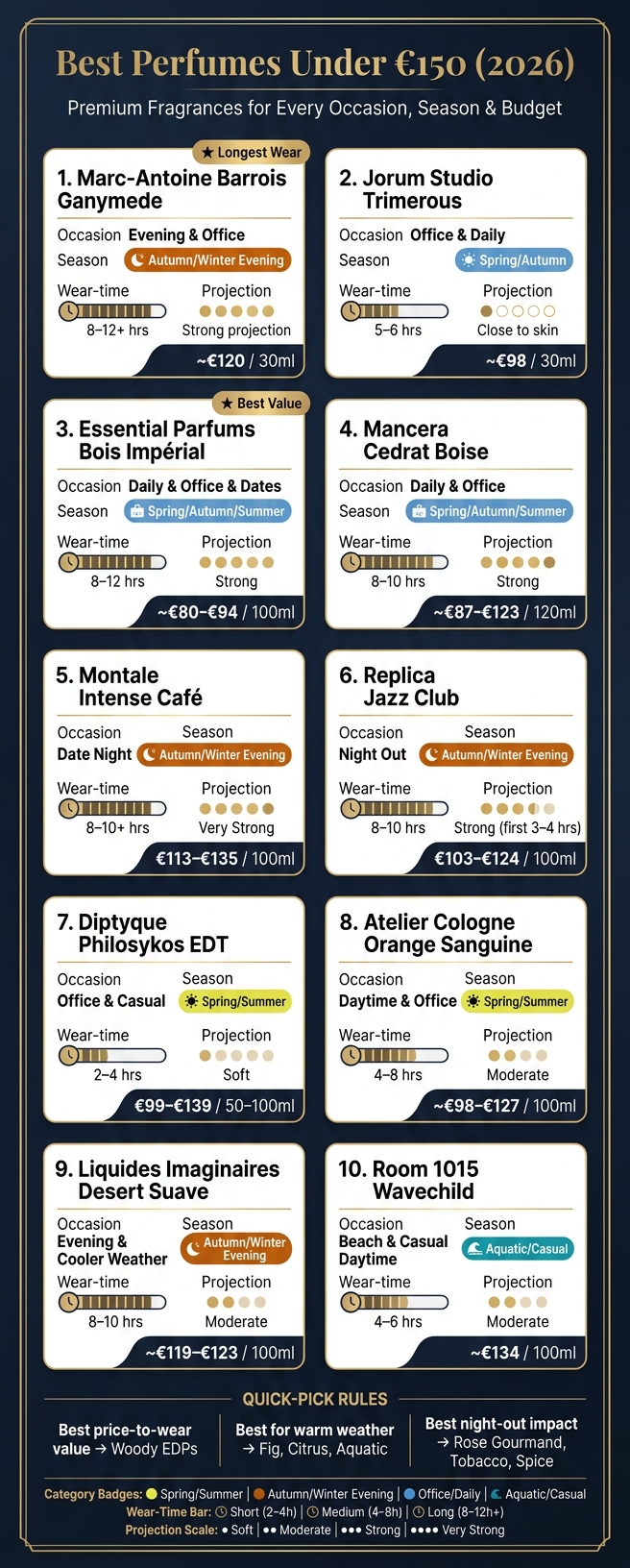 Best Perfumes Under €150 (2026): Quick Comparison Guide