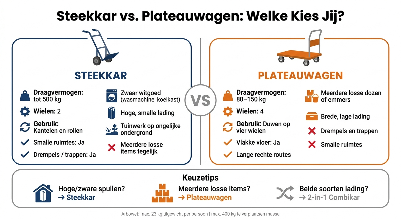 Steekkar vs. Plateauwagen: Snelle Vergelijking