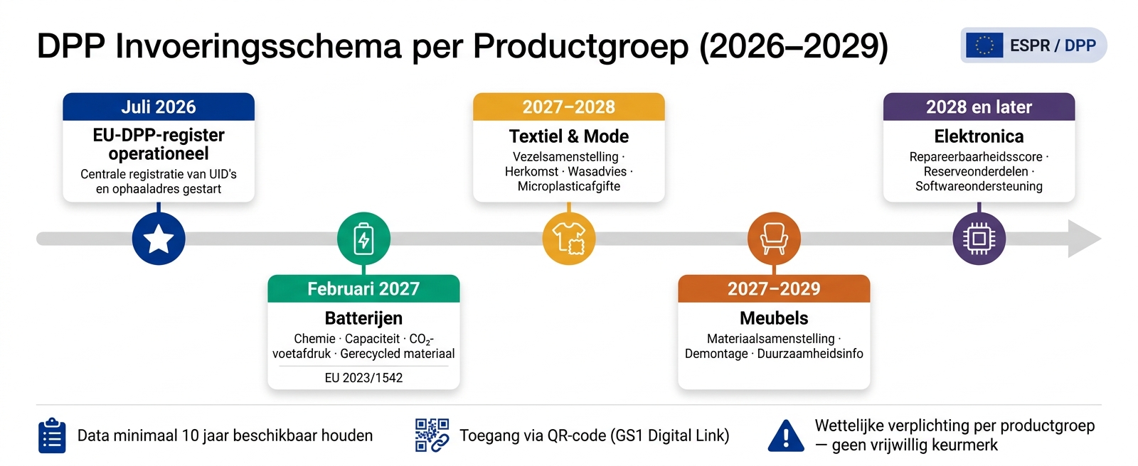 DPP Invoeringsschema per Productgroep (2026–2029)