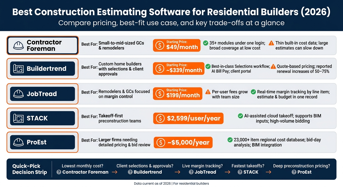 Best Construction Estimating Software for Residential Builders (2026)