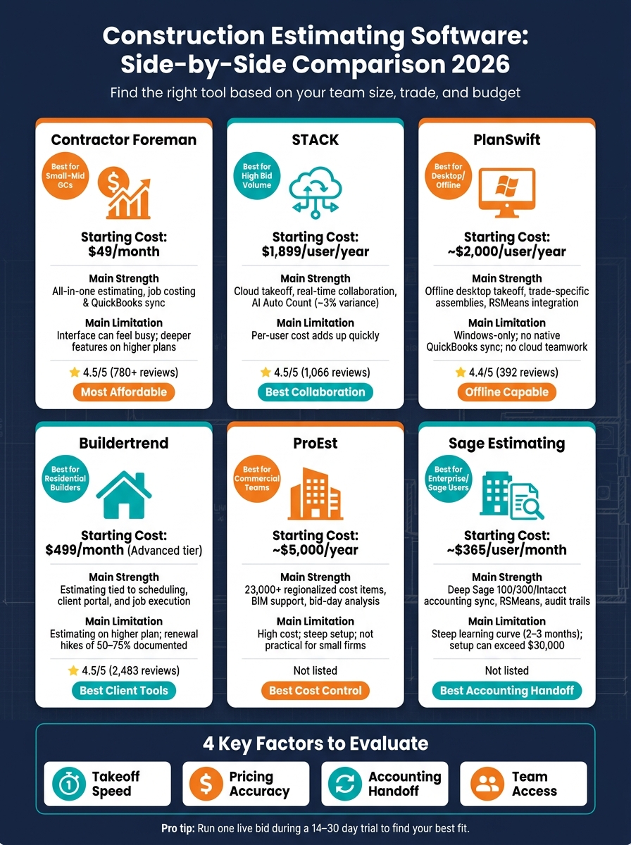 Construction Estimating Software Comparison 2026