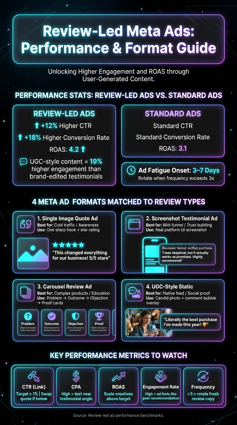 Review-Led Meta Ads vs. Standard Ads: Performance Stats & Format Guide