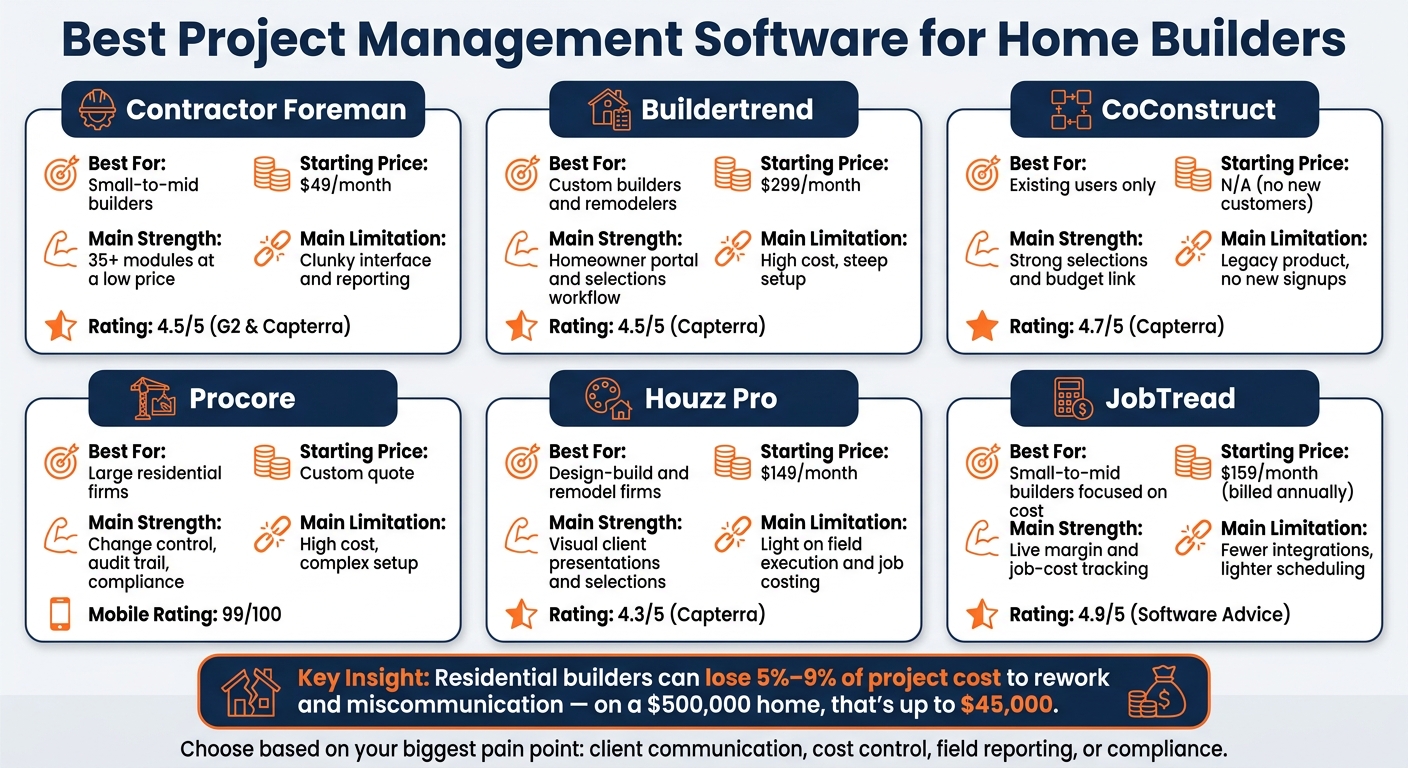 Best Project Management Software for Home Builders: Side-by-Side Comparison