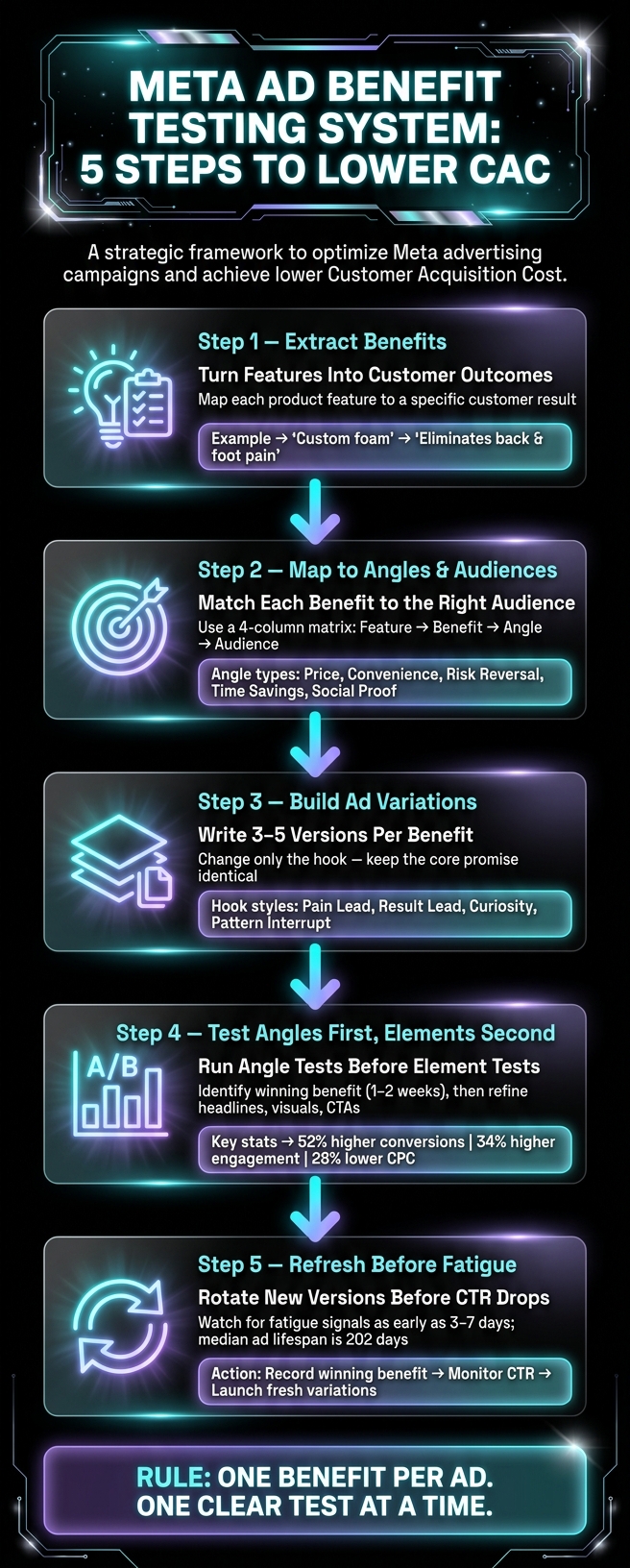 Meta Ad Benefit Testing System: 5-Step Framework to Lower CAC