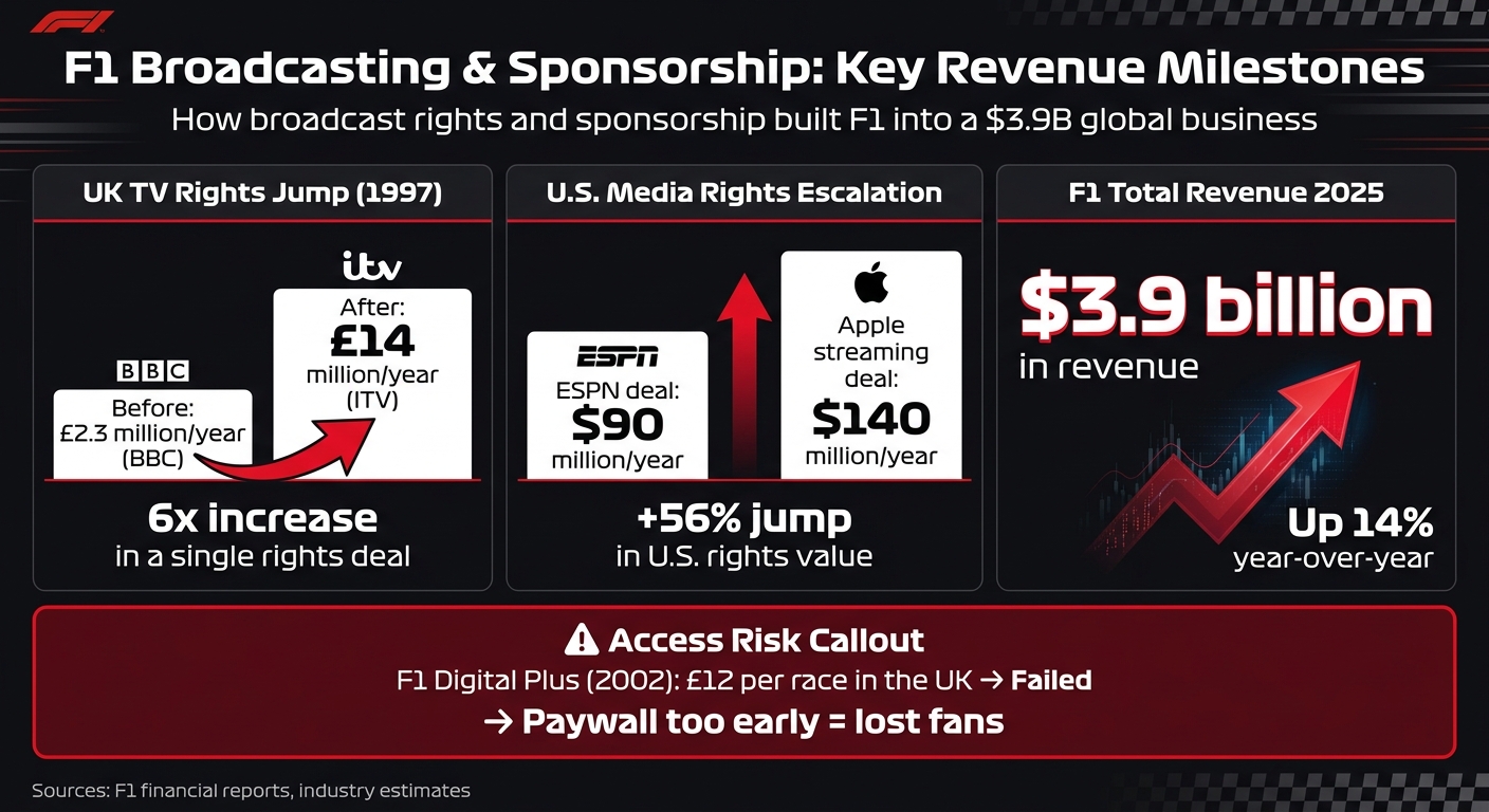 F1 Broadcasting & Sponsorship: Key Revenue Milestones