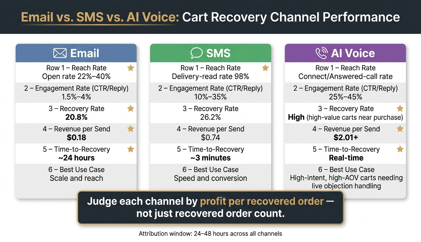 Email vs. SMS vs. AI Voice: Cart Recovery Metrics Compared