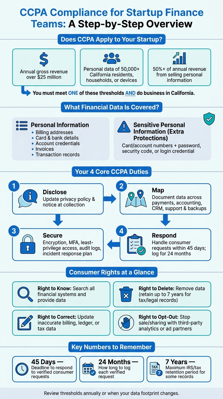 CCPA Compliance Checklist for Startup Finance Teams