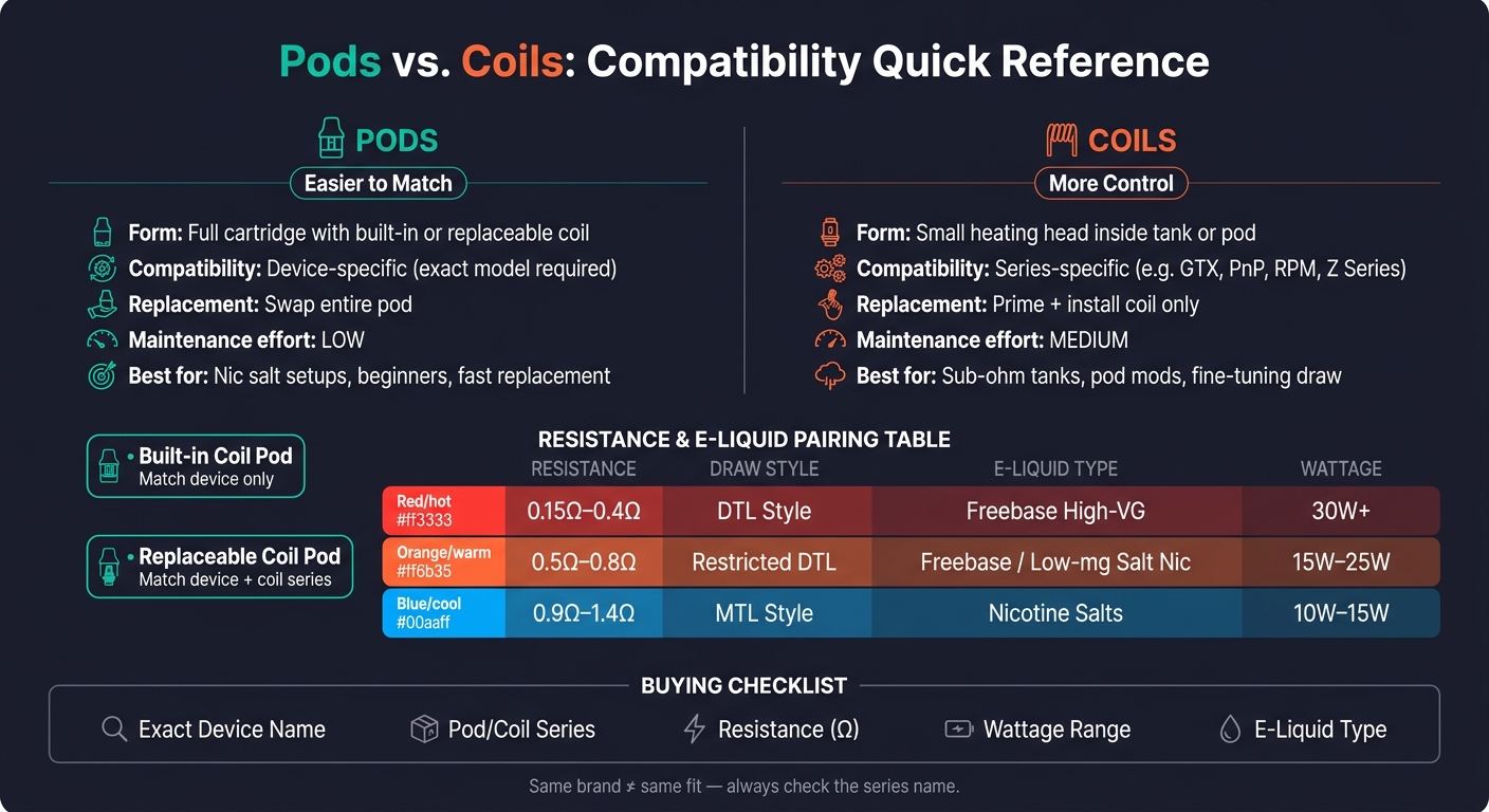 Pods Vs. Coils: Compatibility Explained 2 Pods vs coils: compatibility & resistance quick reference guide