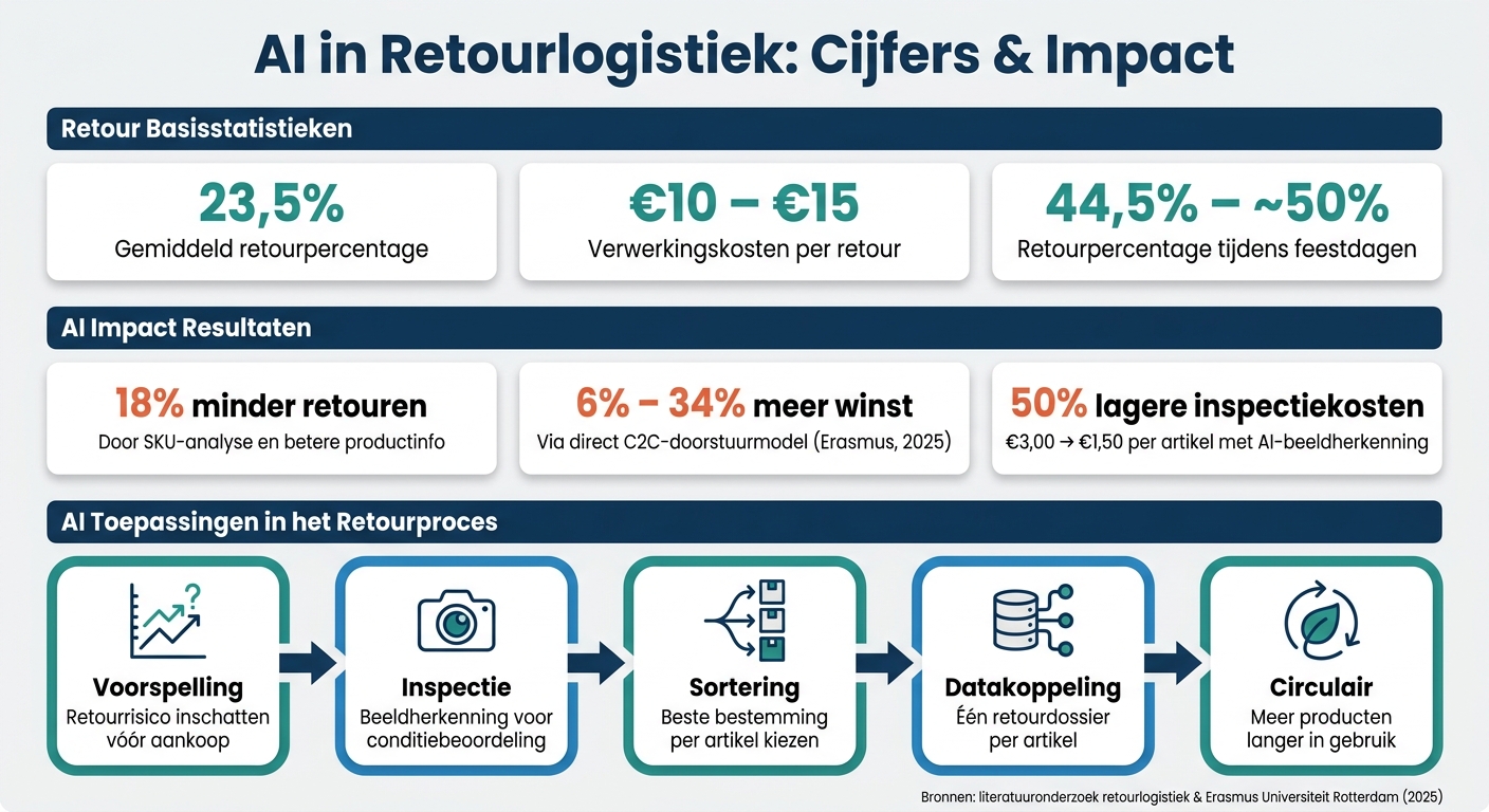 AI in Retourlogistiek: Cijfers & Impact op Kosten, Volume en Waardeherstel