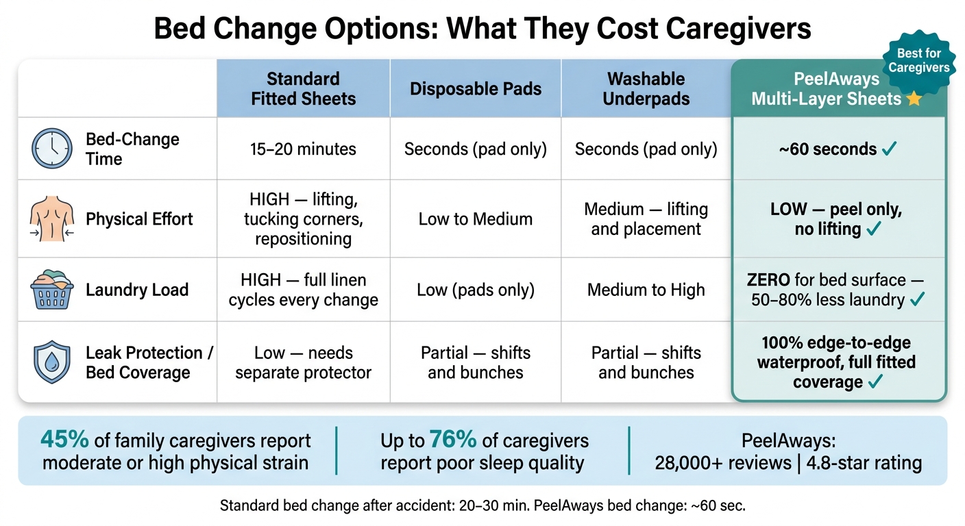 Disposable Bedding vs. Traditional Options: Caregiver Burnout by the Numbers