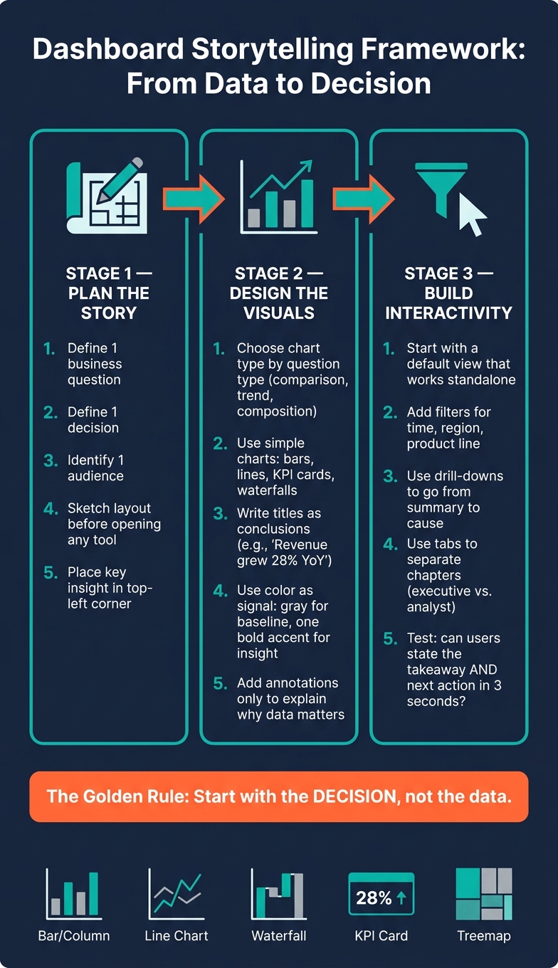 Dashboard Storytelling Framework: From Data to Decision