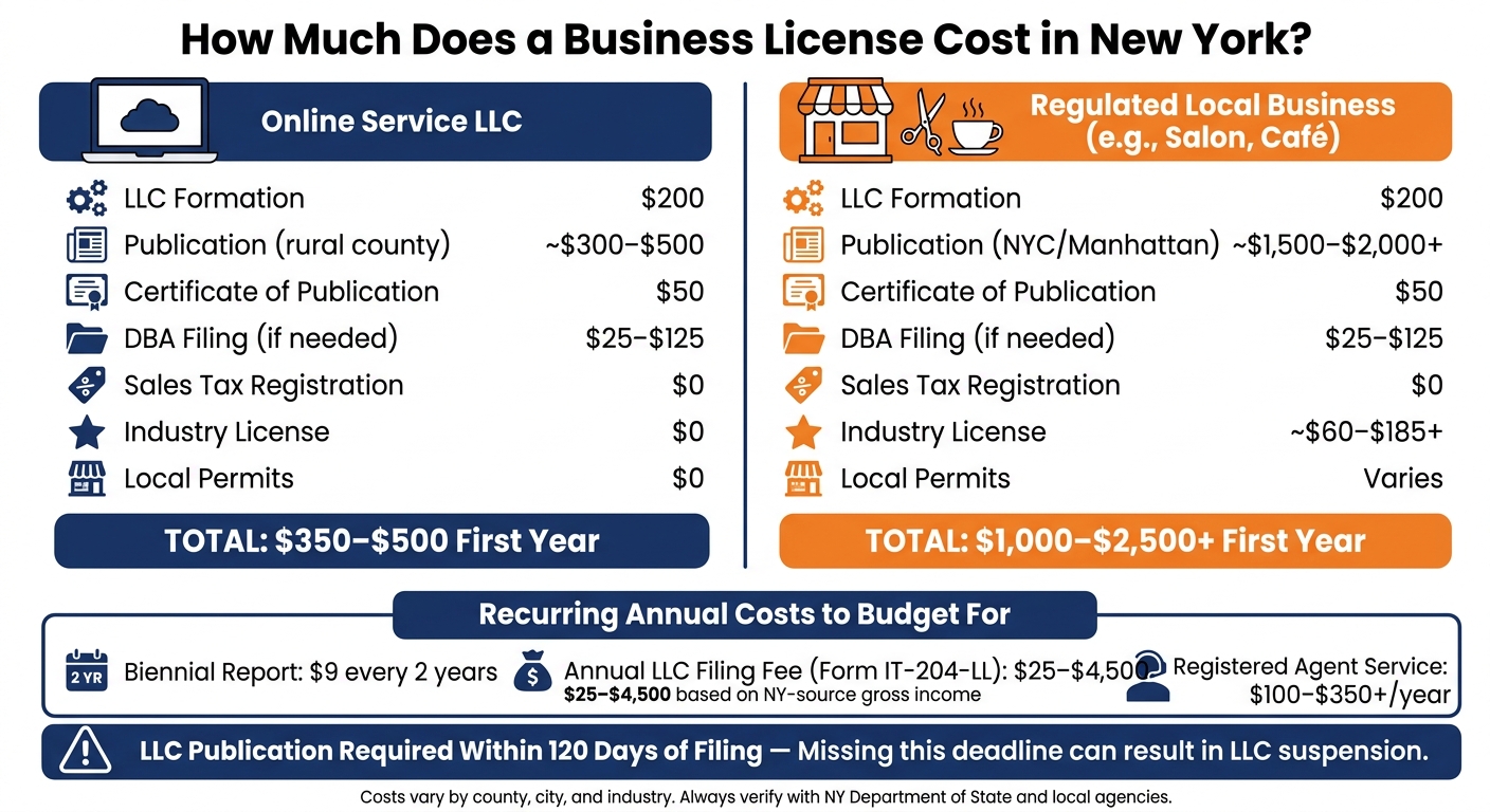 New York Business License Costs: Online LLC vs. Regulated Local Business