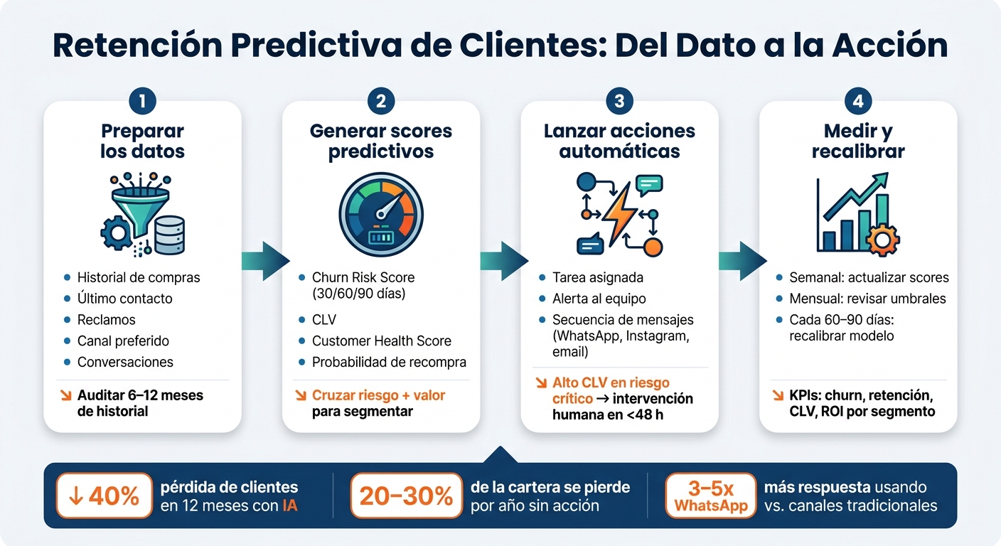 Retención Predictiva de Clientes con CRM: 4 Pasos Clave