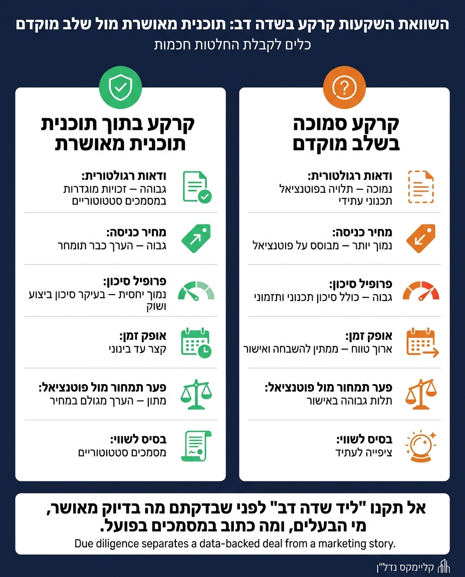 קרקע בתוך תוכנית מאושרת לעומת קרקע סמוכה בשלב מוקדם – השוואה למשקיע