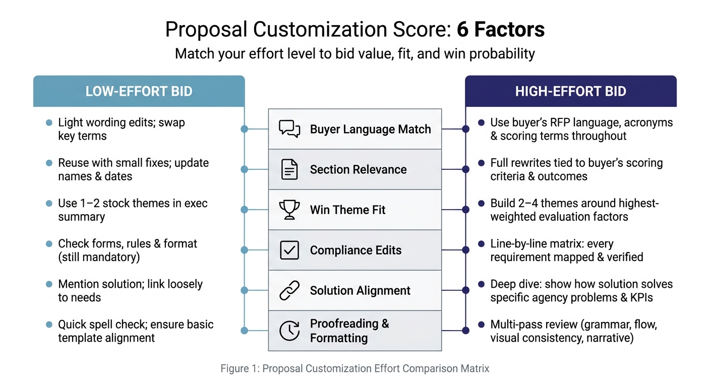 Proposal Customization Score: 6 Factors – Low vs. High Effort