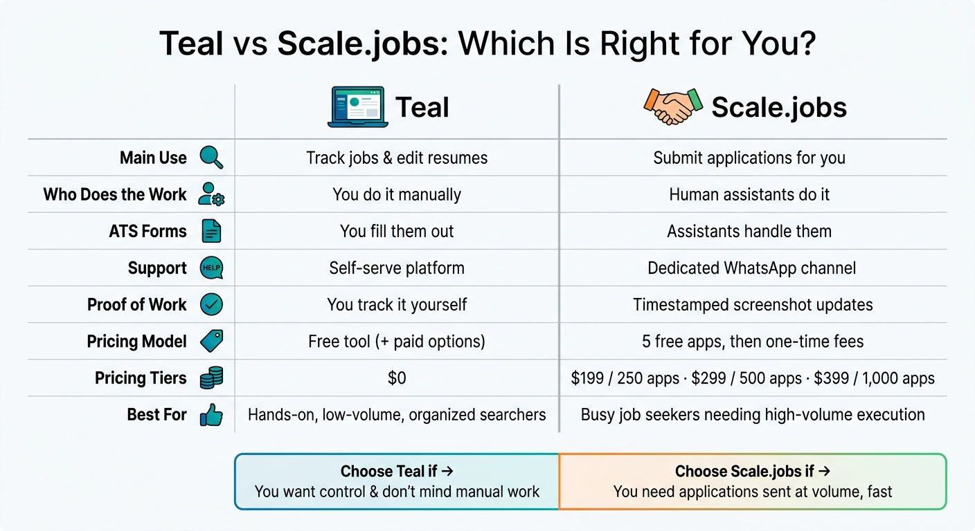 Teal vs Scale.jobs: Side-by-Side Comparison for Job Seekers