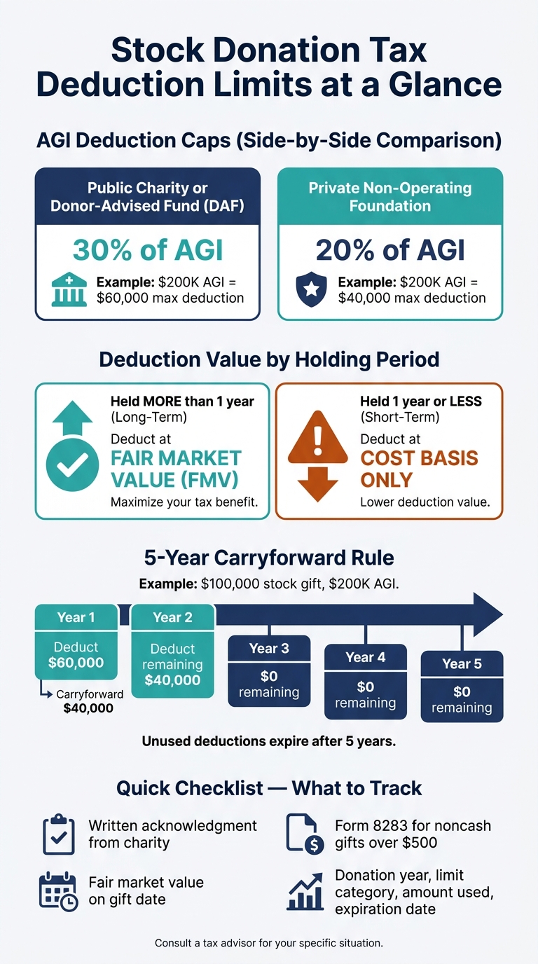 Stock Donation Tax Deduction Limits: AGI Caps & Key Rules
