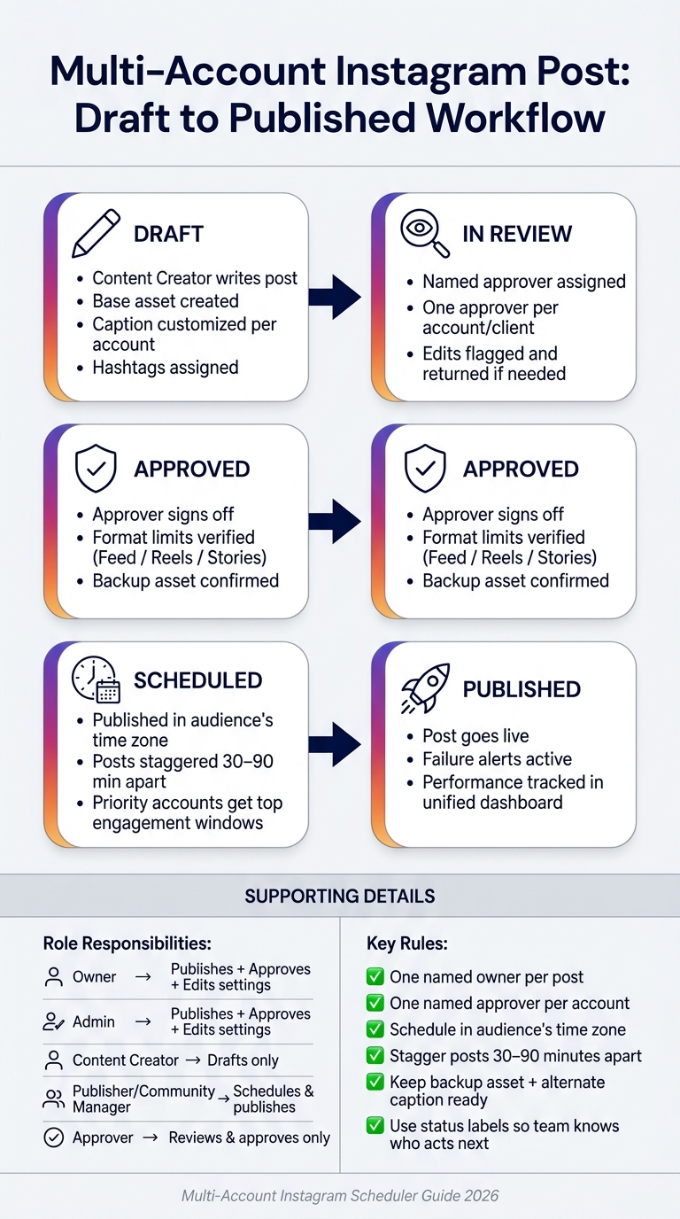 Multi-Account Instagram Scheduling Workflow: From Draft to Published