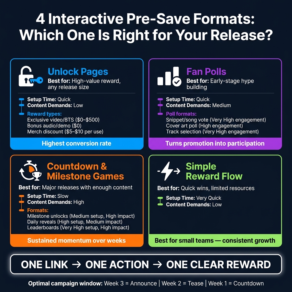 4 Interactive Pre-Save Formats: Which One Is Right for Your Release?