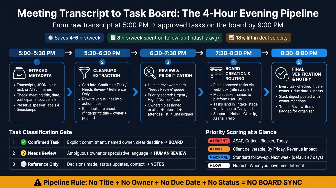Meeting Transcript to Task Board: The 4-Hour Evening Pipeline