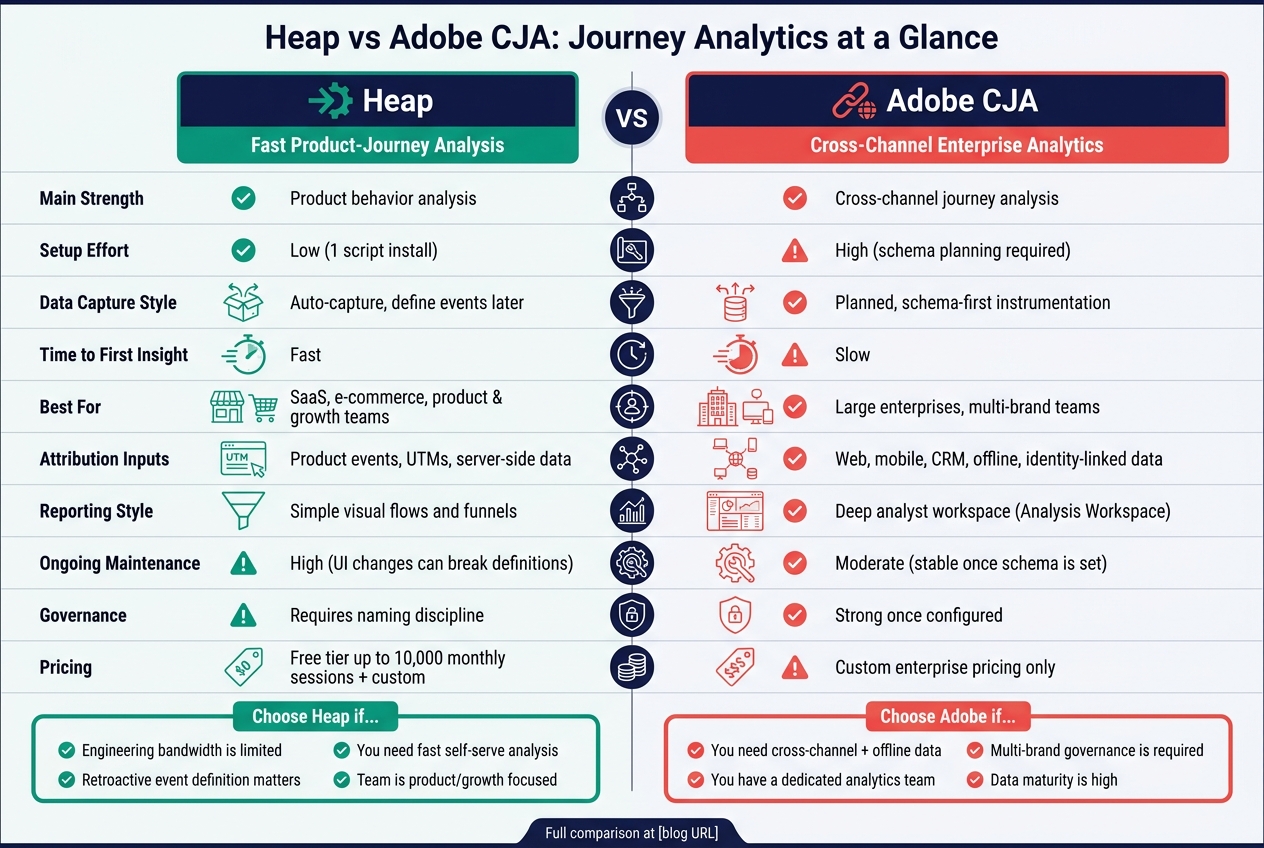 Heap vs Adobe CJA: Journey Analytics Feature Comparison