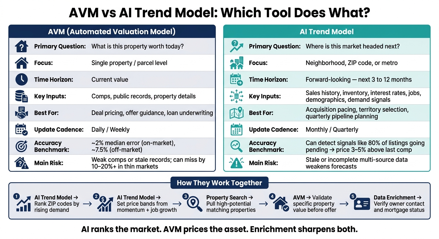 AVM vs AI Trend Model: Which Tool Does What in Real Estate?