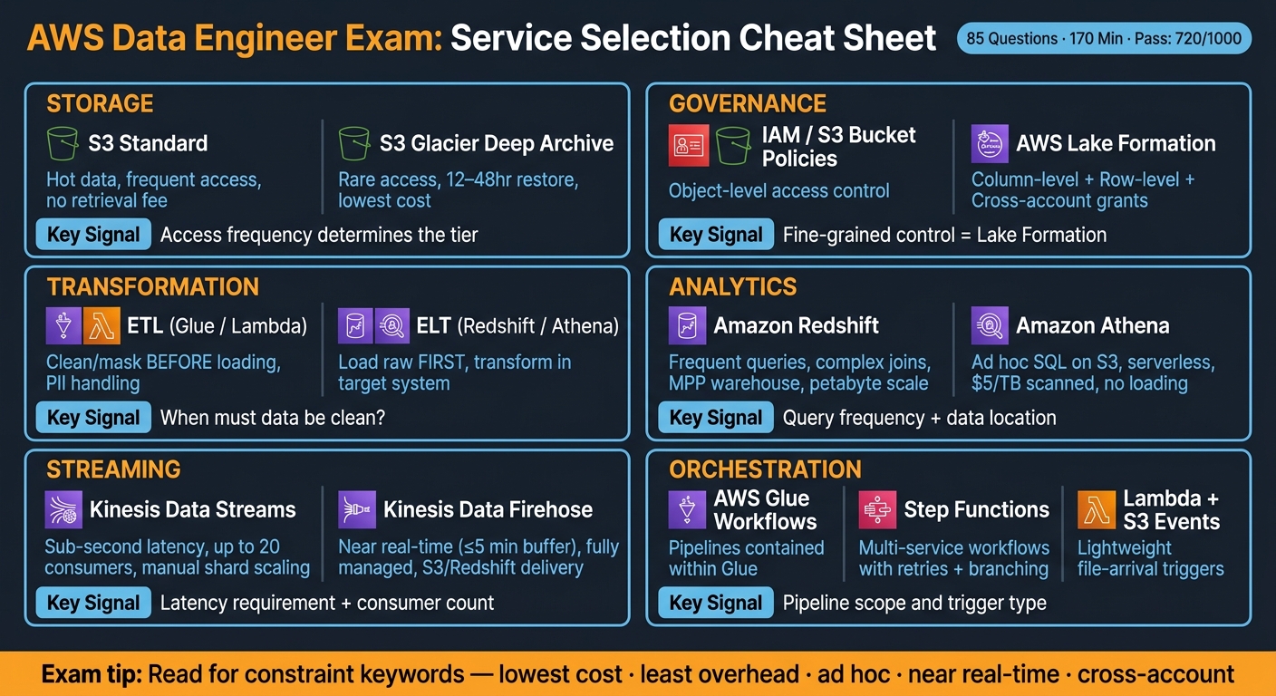 AWS Data Engineer Exam: Service Selection Cheat Sheet
