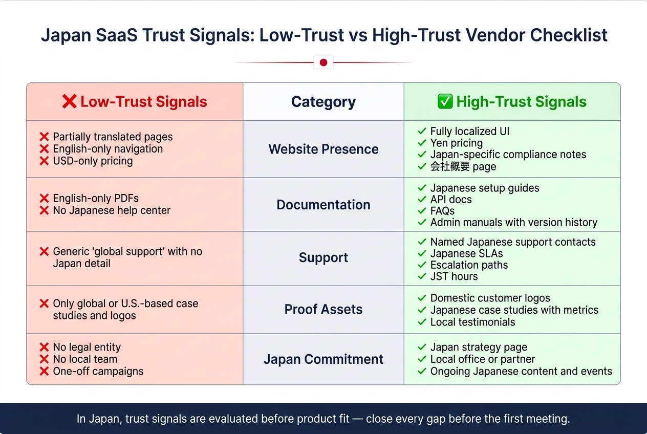 Japan SaaS Trust Signals: Low-Trust vs High-Trust Vendor Checklist